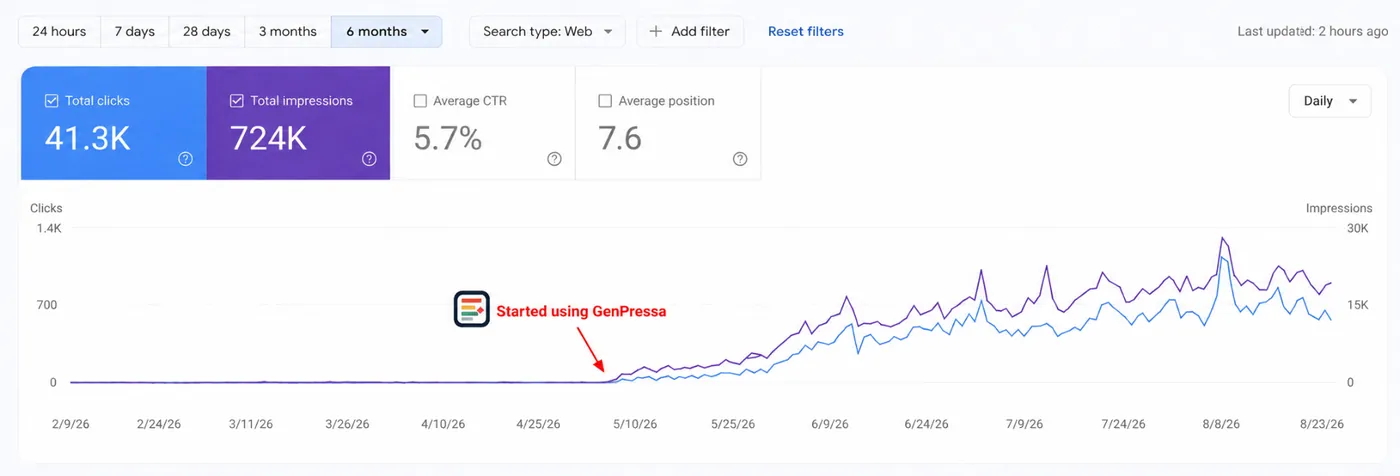 Search Console graph for a news publisher